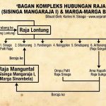 Hubungan Rumit Raja Manguntal - Palti Raja Sinaga - Hapaltian Raja Gukguk - Raja Borbor - Raja Lontung