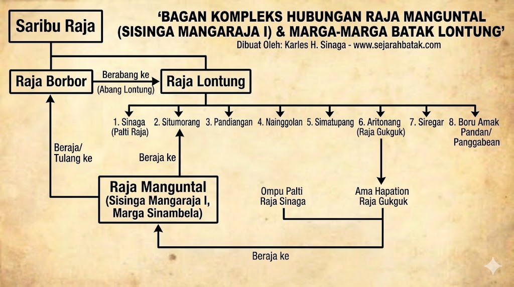 Hubungan Rumit Raja Manguntal - Palti Raja Sinaga - Hapaltian Raja Gukguk - Raja Borbor - Raja Lontung