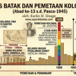 Peralihan Identitas: Istilah asli "Bangso" (Bangsa) Batak berubah menjadi Suku Bangsa setelah berdirinya NKRI demi persatuan nasional, di mana konsep bangsa dialihkan sepenuhnya kepada Indonesia. Catatan Kuno Dunia: Identitas "Batak" bukanlah buatan kolonial. Nama ini sudah tercatat sejak abad ke-13 dalam dokumen Cina ("Pa'ta" atau "Ma-da") sebagai bagian dari Sriwijaya dan Dinasti Yuan, serta dicatat oleh penjelajah Venesia, Nicolo de’ Conti, pada tahun 1430 ("Batech"). Evolusi Nama Wilayah: Pada era 1700 hingga 1800-an (melalui peneliti seperti Marsden dan Radermarcher), nama-nama seperti Toba, Karo, Angkola, Mandailing, Pakpak, dan Simalungun awalnya merupakan nama wilayah geografis (territory), bukan nama suku. Pemetaan Kolonial (1926): Pdt. M. Joustra mengelompokkan wilayah-wilayah tersebut menjadi 6 sub-suku Batak berdasarkan kesamaan rumpun bahasa. Hasil pemetaan linguistik inilah yang kemudian diadopsi oleh birokrat kolonial Belanda. Asal-usul Istilah "Suku": Kata Suku atau Puak tidak dikenal dalam kamus asli bahasa Batak kuno. Istilah tersebut diserap dari bahasa Melayu/Minangkabau (yang awalnya berarti klan/marga) ke dalam bahasa Indonesia. Kesimpulan: Identitas "Batak" adalah identitas otentik yang sudah eksis sejak abad ke-13. Peran kolonial dan peneliti asing sebatas melakukan standarisasi, pemetaan, dan pembagian Batak ke dalam kategori sub-suku atau puak-puak.