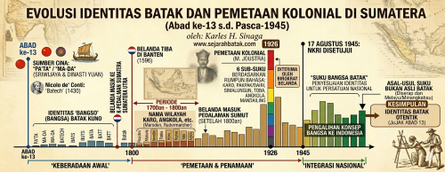 Peralihan Identitas: Istilah asli "Bangso" (Bangsa) Batak berubah menjadi Suku Bangsa setelah berdirinya NKRI demi persatuan nasional, di mana konsep bangsa dialihkan sepenuhnya kepada Indonesia. Catatan Kuno Dunia: Identitas "Batak" bukanlah buatan kolonial. Nama ini sudah tercatat sejak abad ke-13 dalam dokumen Cina ("Pa'ta" atau "Ma-da") sebagai bagian dari Sriwijaya dan Dinasti Yuan, serta dicatat oleh penjelajah Venesia, Nicolo de’ Conti, pada tahun 1430 ("Batech"). Evolusi Nama Wilayah: Pada era 1700 hingga 1800-an (melalui peneliti seperti Marsden dan Radermarcher), nama-nama seperti Toba, Karo, Angkola, Mandailing, Pakpak, dan Simalungun awalnya merupakan nama wilayah geografis (territory), bukan nama suku. Pemetaan Kolonial (1926): Pdt. M. Joustra mengelompokkan wilayah-wilayah tersebut menjadi 6 sub-suku Batak berdasarkan kesamaan rumpun bahasa. Hasil pemetaan linguistik inilah yang kemudian diadopsi oleh birokrat kolonial Belanda. Asal-usul Istilah "Suku": Kata Suku atau Puak tidak dikenal dalam kamus asli bahasa Batak kuno. Istilah tersebut diserap dari bahasa Melayu/Minangkabau (yang awalnya berarti klan/marga) ke dalam bahasa Indonesia. Kesimpulan: Identitas "Batak" adalah identitas otentik yang sudah eksis sejak abad ke-13. Peran kolonial dan peneliti asing sebatas melakukan standarisasi, pemetaan, dan pembagian Batak ke dalam kategori sub-suku atau puak-puak.